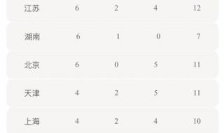 第三届全运会奖牌榜 第三届全运会奖牌榜